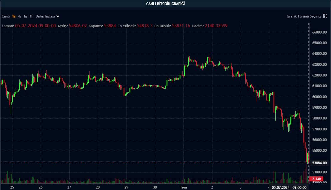 BTC saatlik grafik