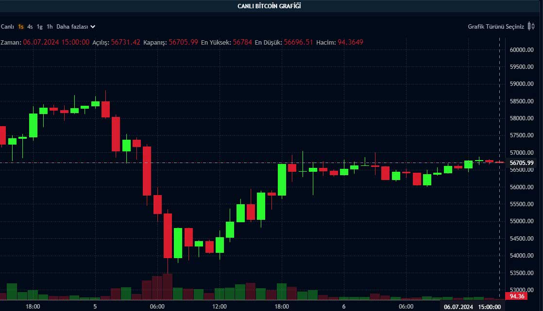 BTC günlük grafik