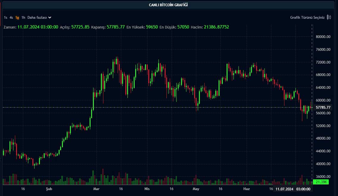 BTC günlük grafik