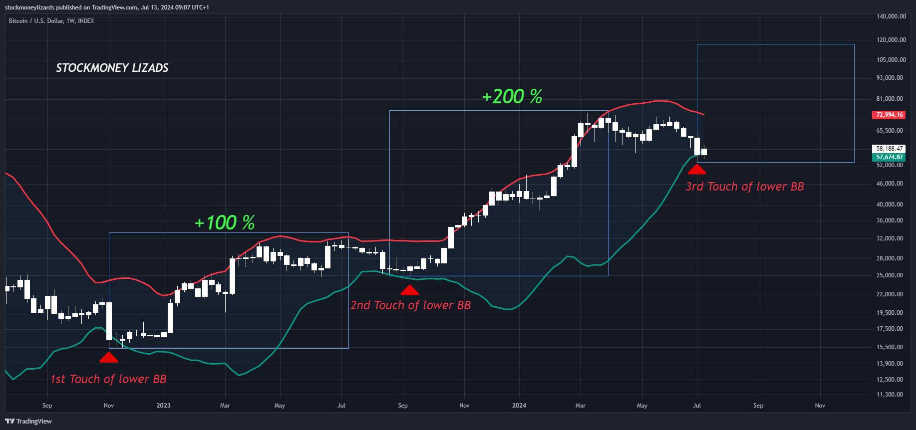 BTC Bollinger Band görünümü