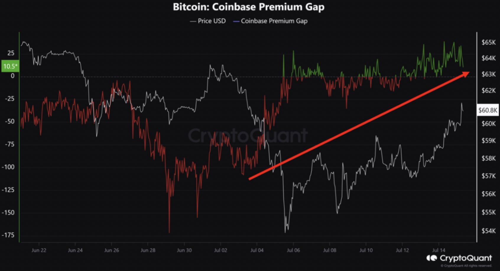 Bitcoin Coinbase Premium Cap Grafiği Paylaşıldı