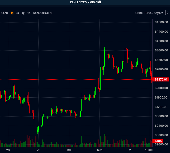 BTC Fiyatı Bugün Hafif Düşüyor