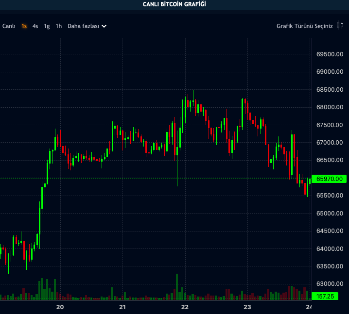 BTC Fiyatı Bugün Düşüş Eğiliminde Seyrediyor