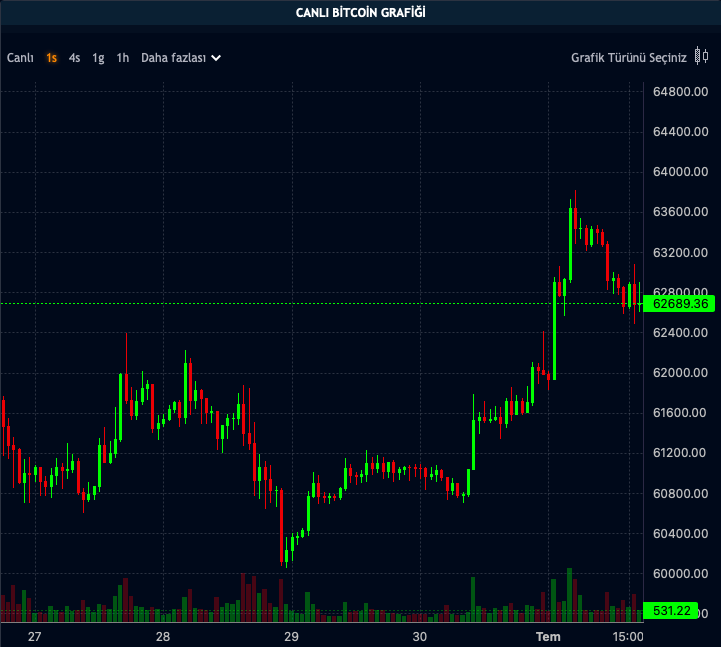 BTC Fiyatı Yeni Haftada Yükselişte