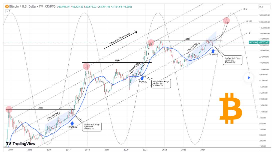 BTC haftalık grafik