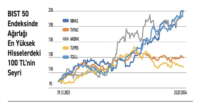 Bu 6 Hisseye Dikkat! BIST 50’yi Ayakta Tutuyorlar