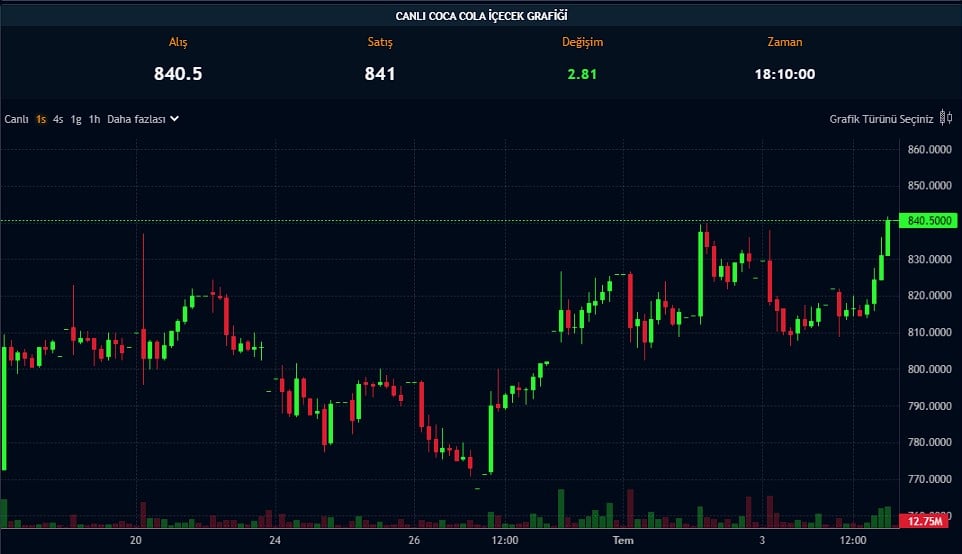 CCOLA Dev Bedelsizi Açıkladı: Lot Sayıları Uçacak