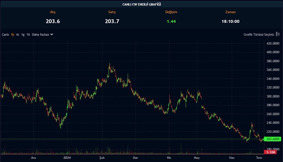CWENE Temettüyü Onayladı! Pay Başına Kaç TL Verecek?