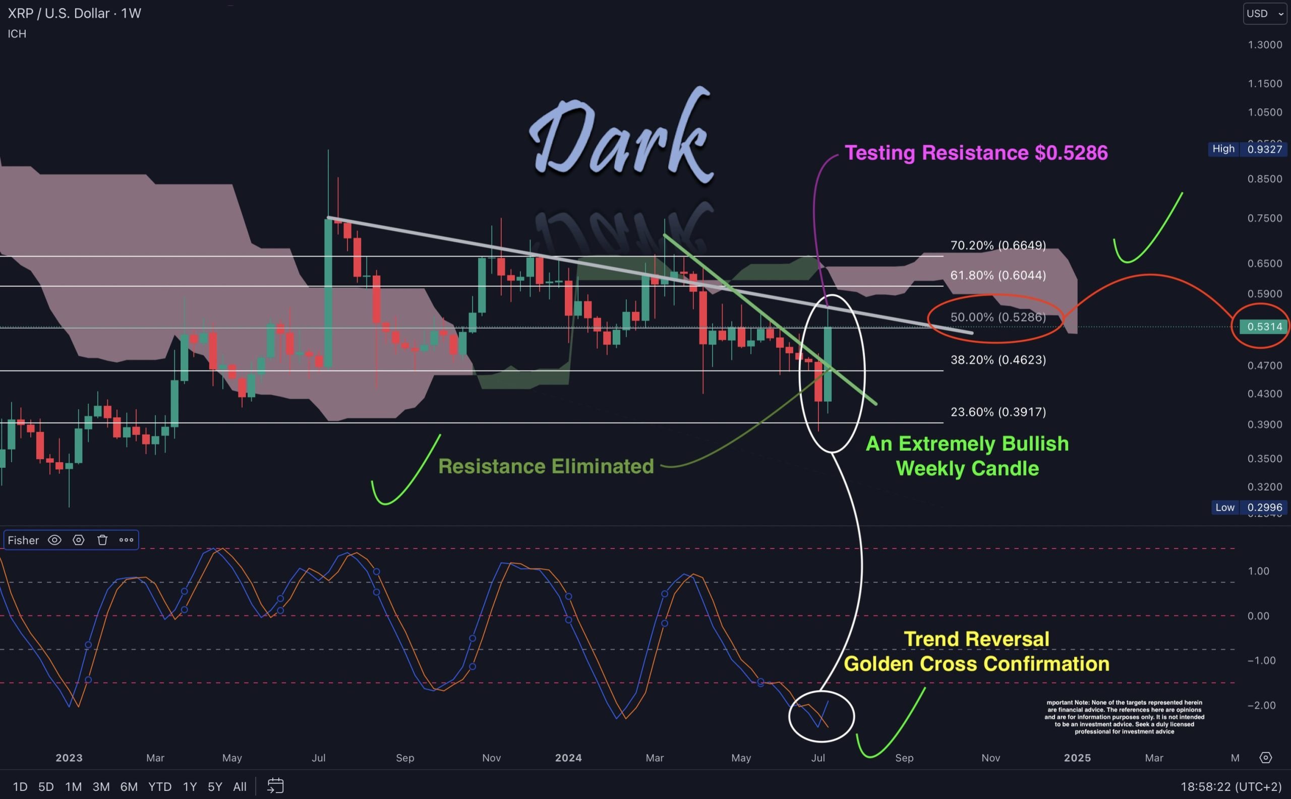 Dark Defender, XRP için Yükseliş Beklentisini Koruyor