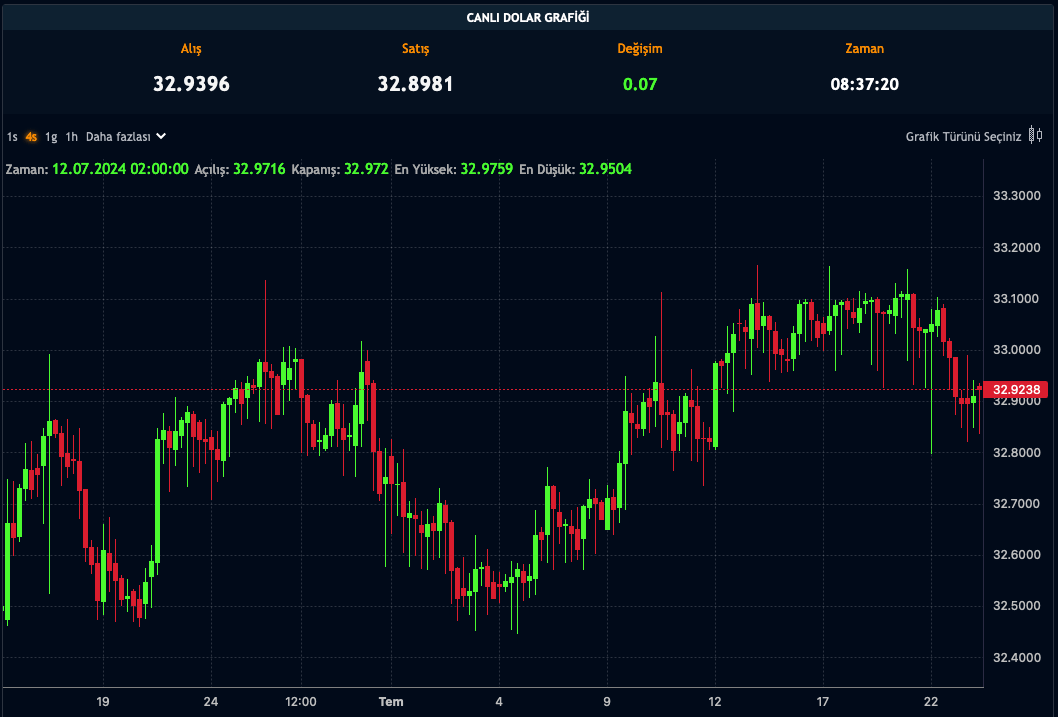 Dolar Kuru - 23.07.2024