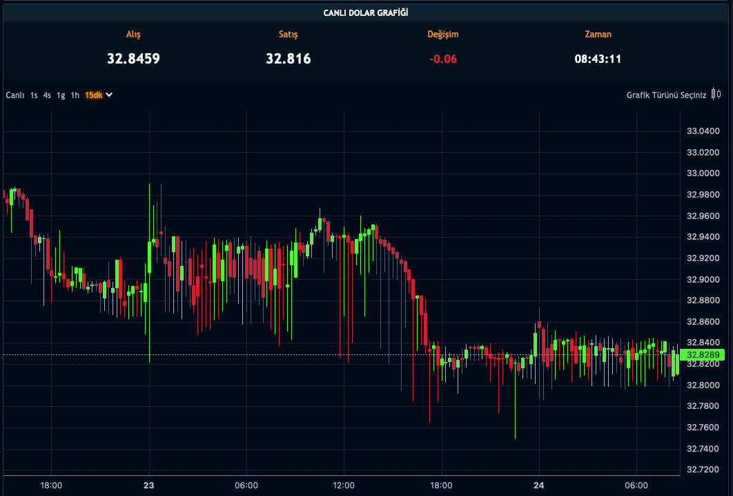 Dolar Kuru - 24.07.2024