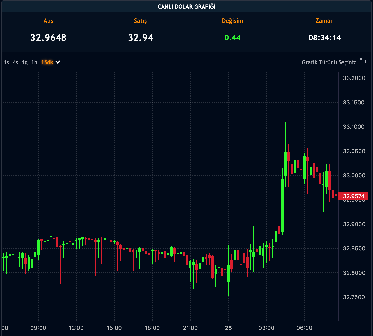 Dolar Kuru - 25.07.2024