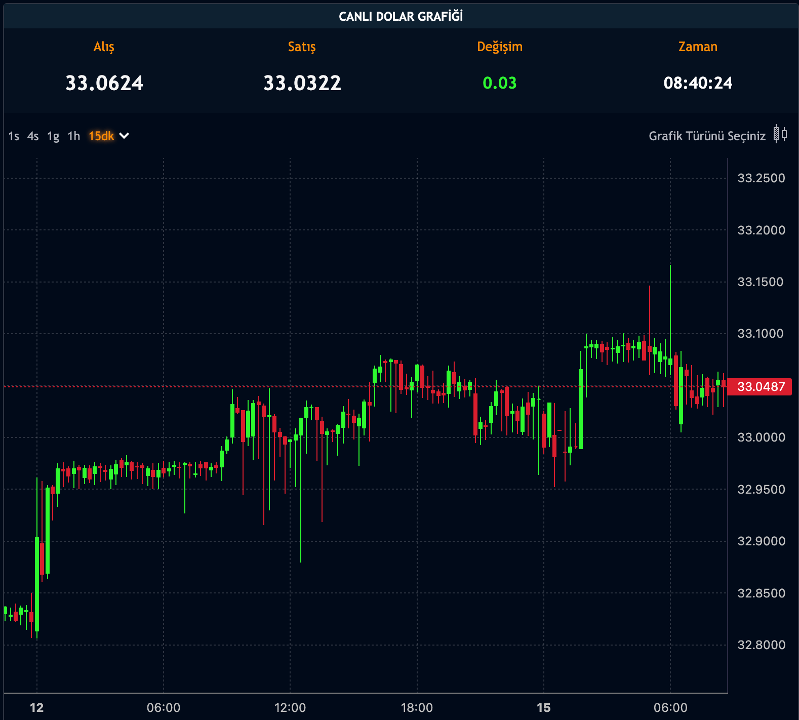 Dolar Kuru - 15 Temmuz 2024