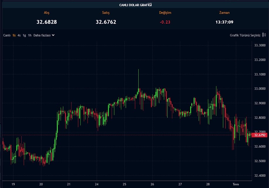 Dolar Kuru Zirveden Uzaklaşırken Euro Değer Kazanıyor