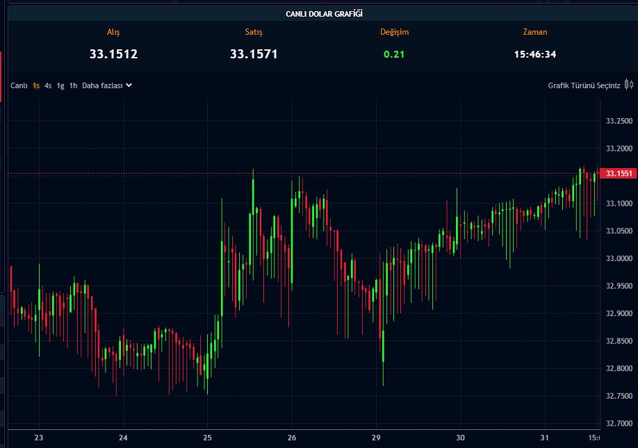 Dolar/TL’de Yeni Rekor! Orta Doğu Baskısı Sürüyor