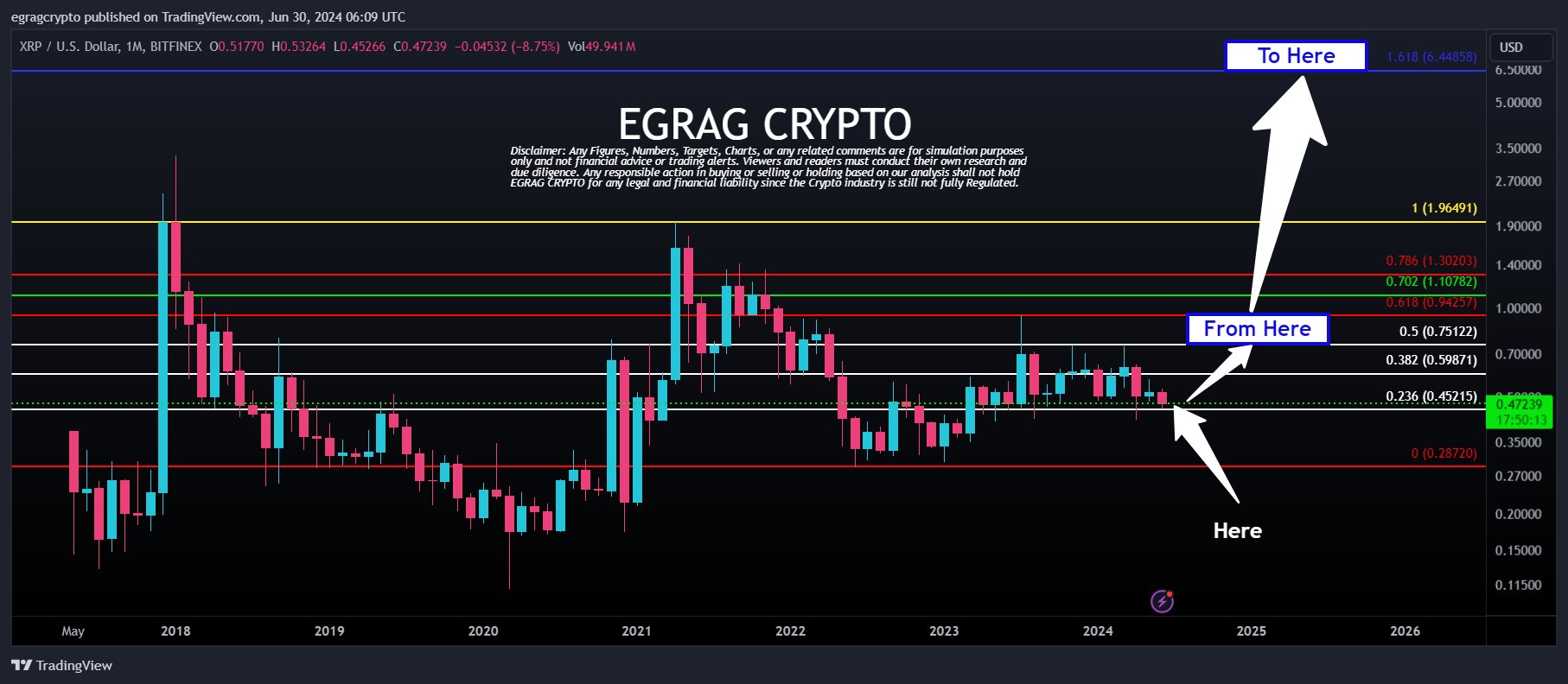 Egrag Crypto'dan Büyük XRP Yükselişi Tahmini Geldi