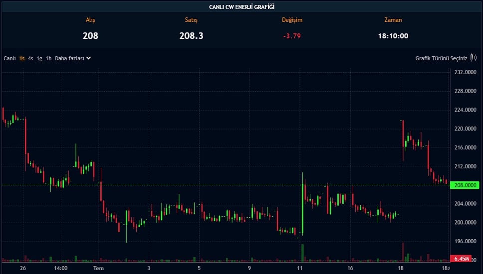 Enerji Şirketi Yüzde 708 Bedelsize Gidiyor! KAP’a Bildirdi