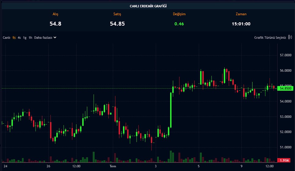 EREGL’den Dev Borçlanmaya Yönelik Kritik Duyuru
