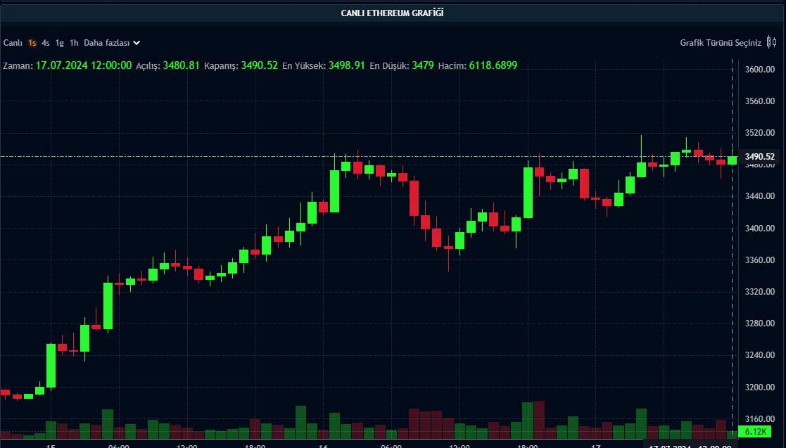 ETH saatlik grafik