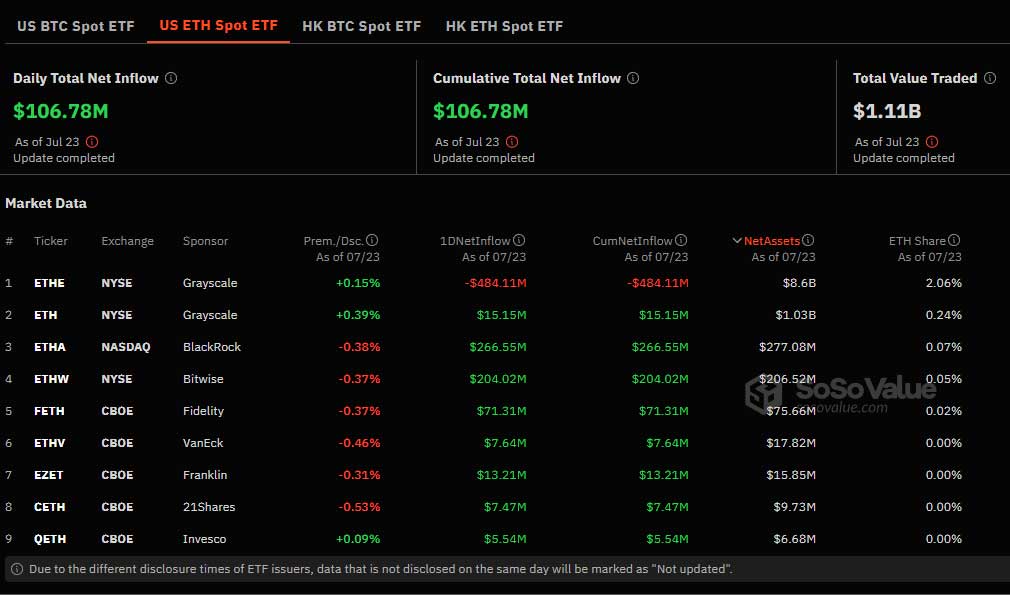 Ethereum spot ETF verileri 