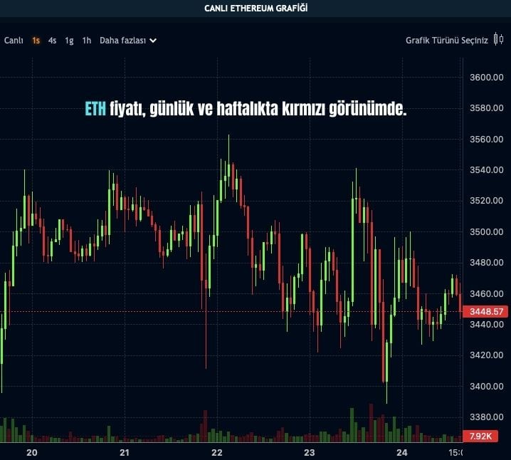 ETH fiyatı Bugün Hafif Düşüş Eğilimli Seyrediyor