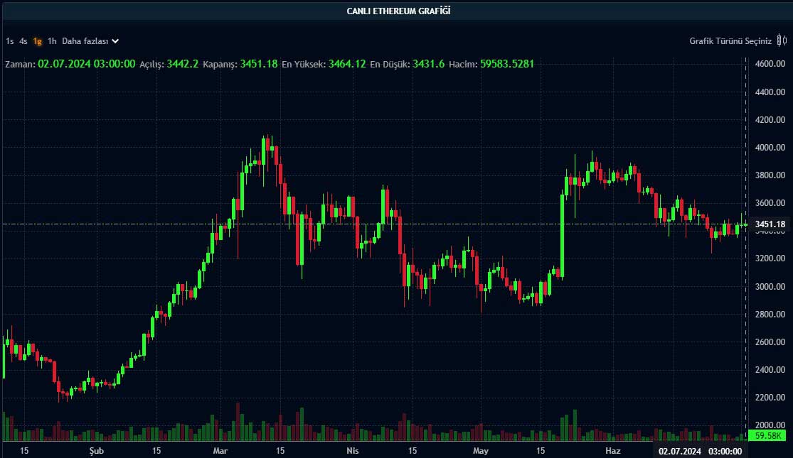 Ethereum günlük grafik