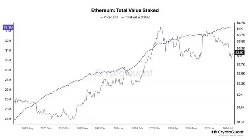 Ethereum stake edilen miktar 