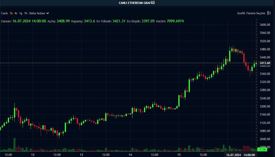 ETH saatlik grafik