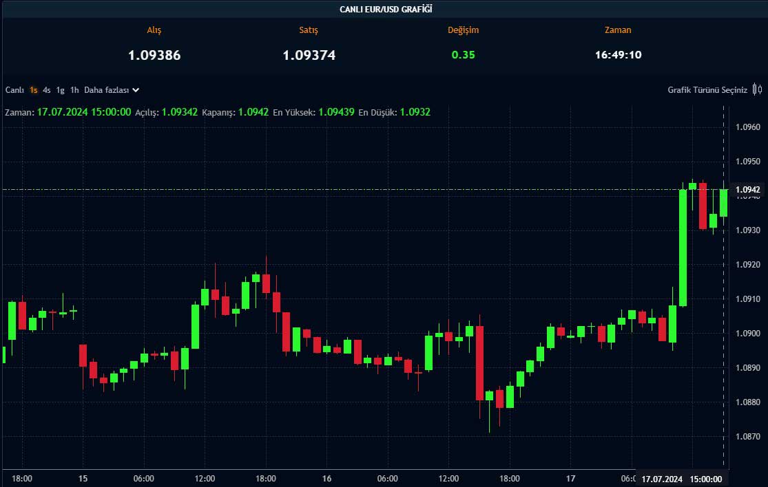 EUR/USD saatlik grafik