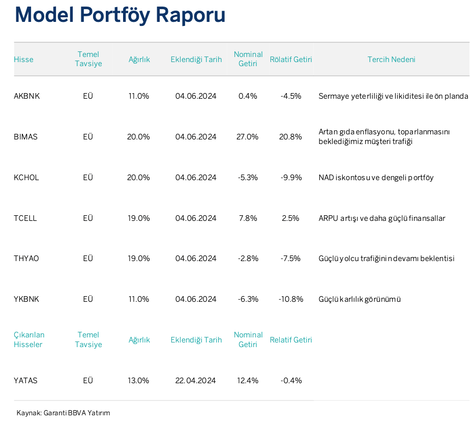 Garanti BBVA Yatırım Model Portföy