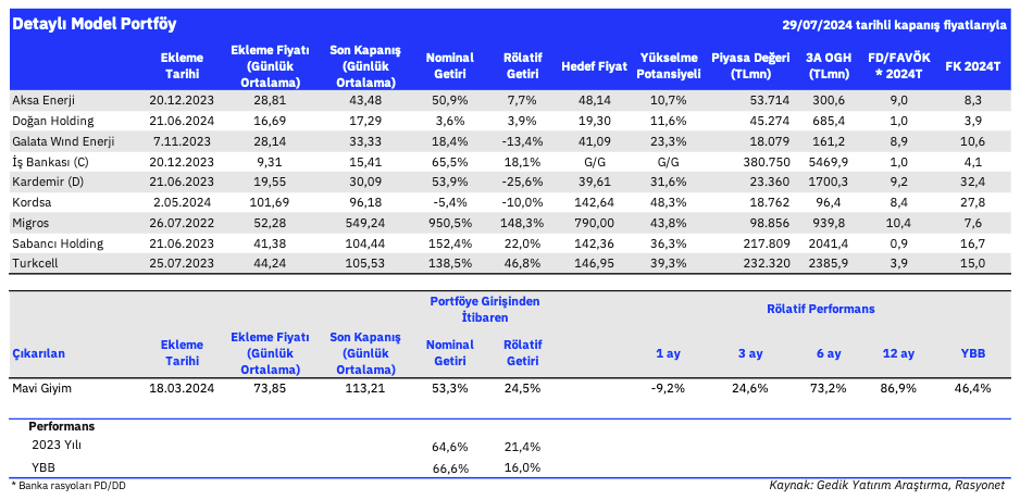 Gedik Yatırım Model Portföy