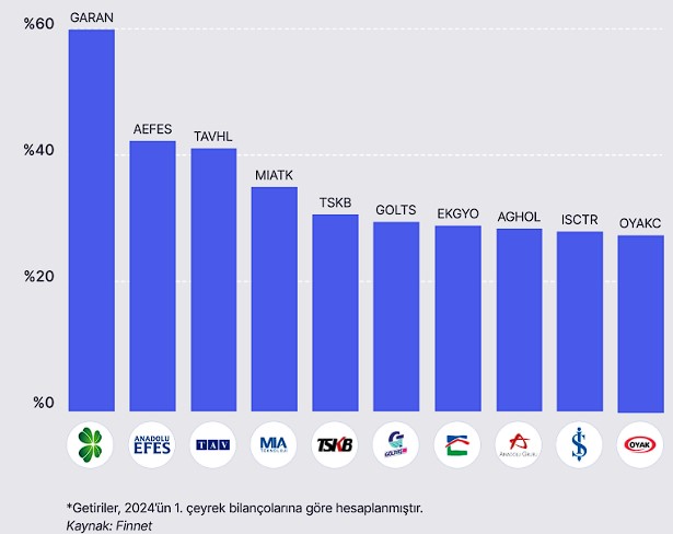 Güçlü Bilançolarıyla Yükselen 10 Hisse Senedi