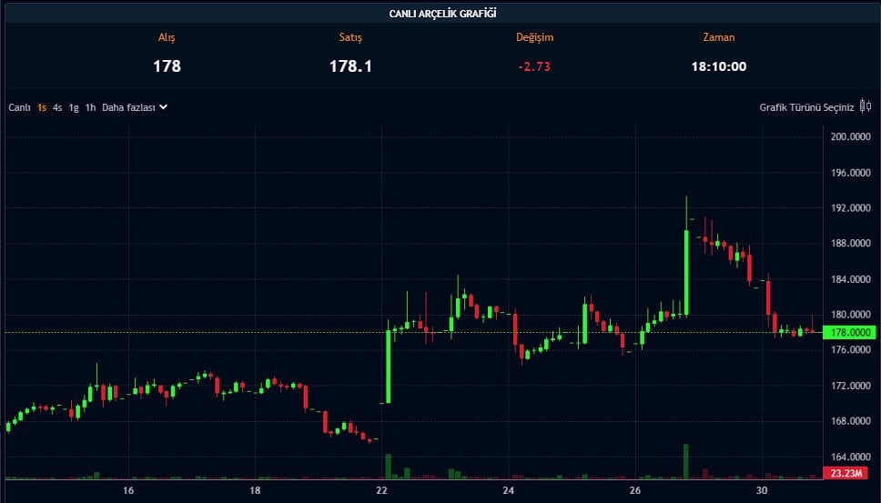 Hisse Hedefi 376 TL Olan Şirket Zarar Açıkladı