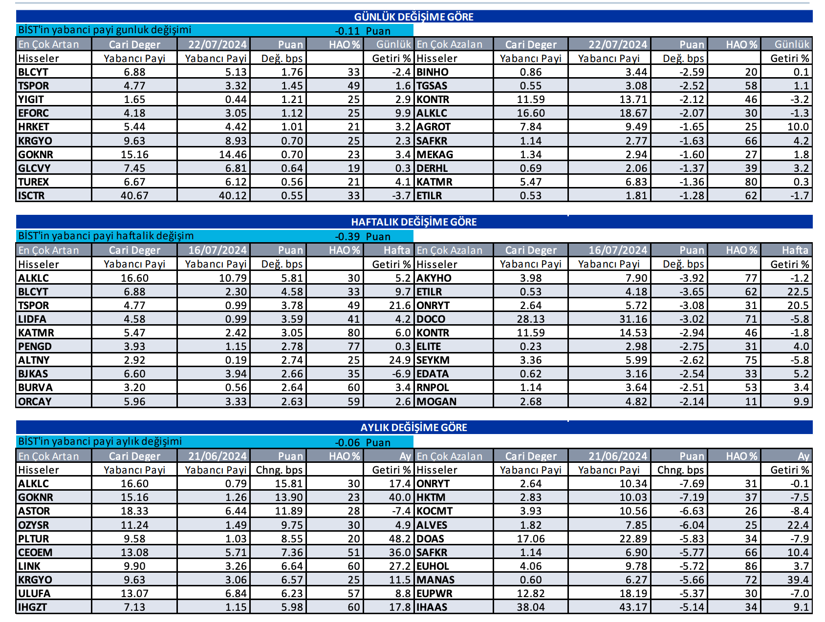 İş Yatırım Günlük Yabancı Oranları