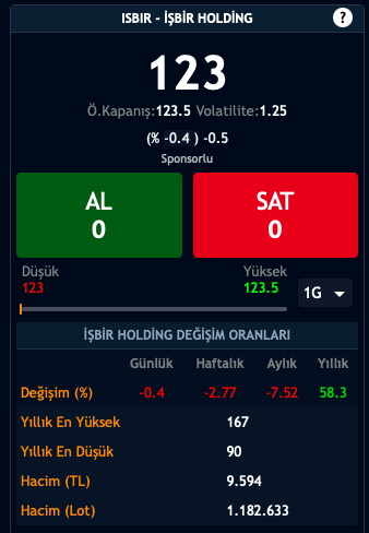 ISBIR Hisseleri Bugün Hafif Düşüş Eğiliminde
