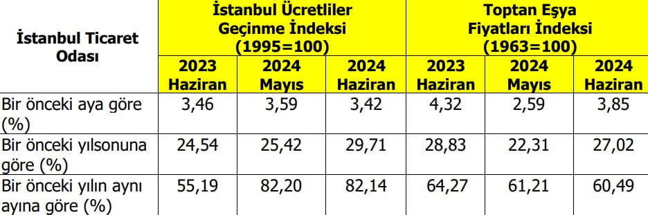 İstanbul Enflasyon (Haziran 2024)