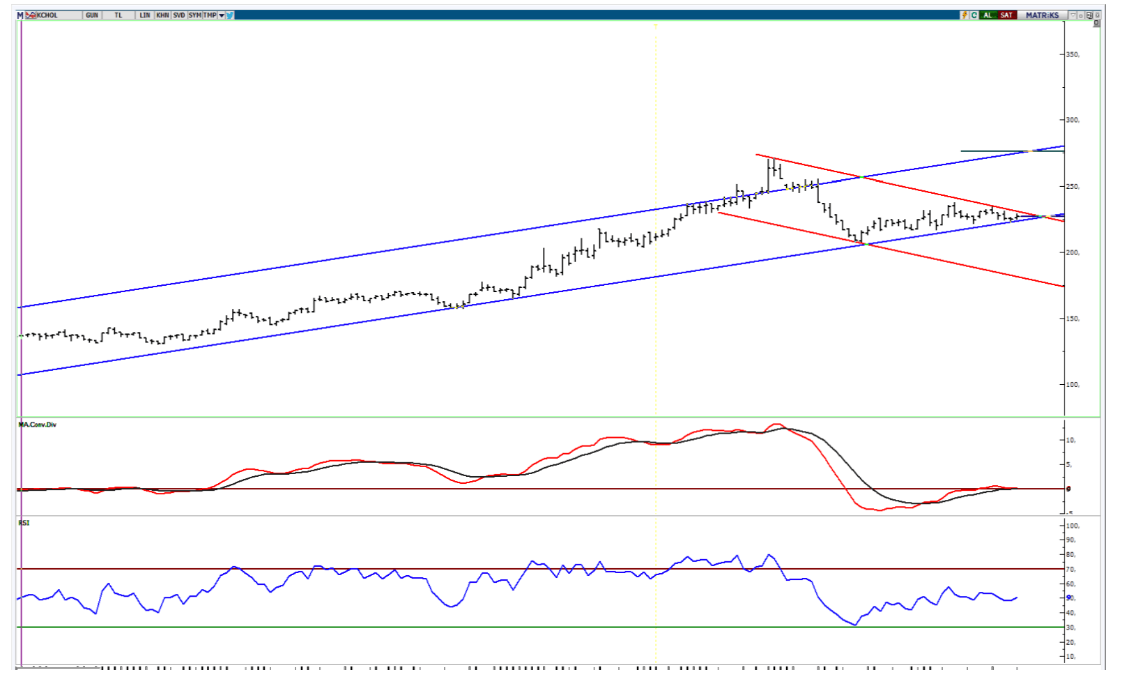 KCHOL Teknik Analiz - 22.07.2024