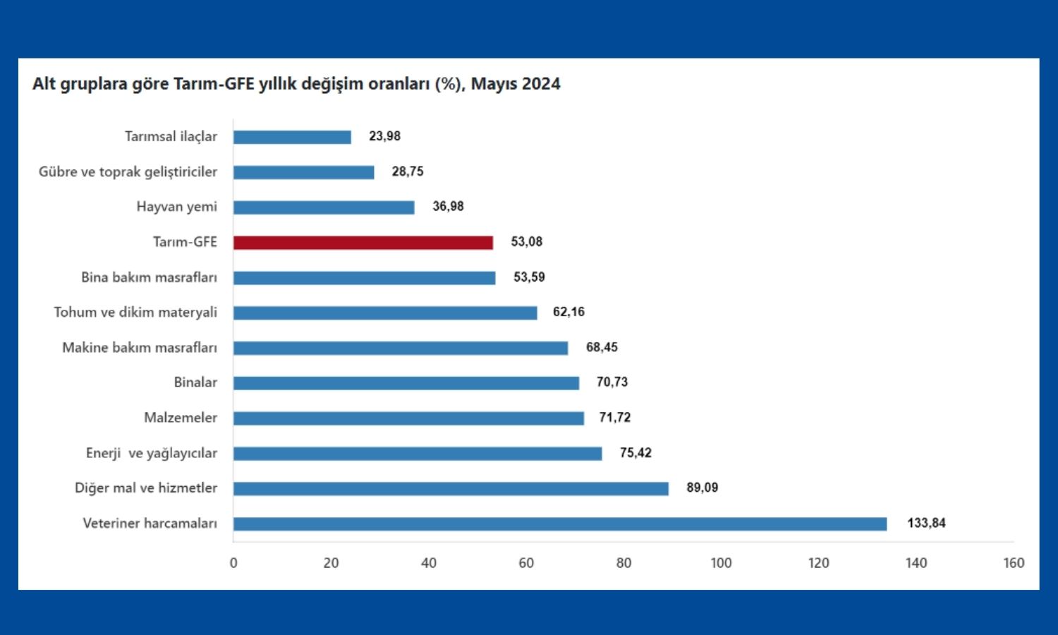 Tarım GFE Mayıs 2024