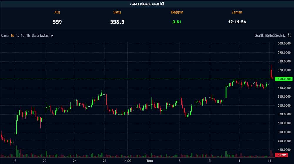 Paratic Piyasalar Migros Canlı Grafik