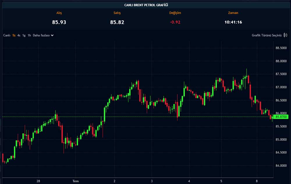 Paratic Piyasalar Brent Petrol Canlı Grafik