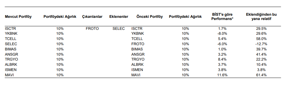 Model Portföy Oyak Yatırım