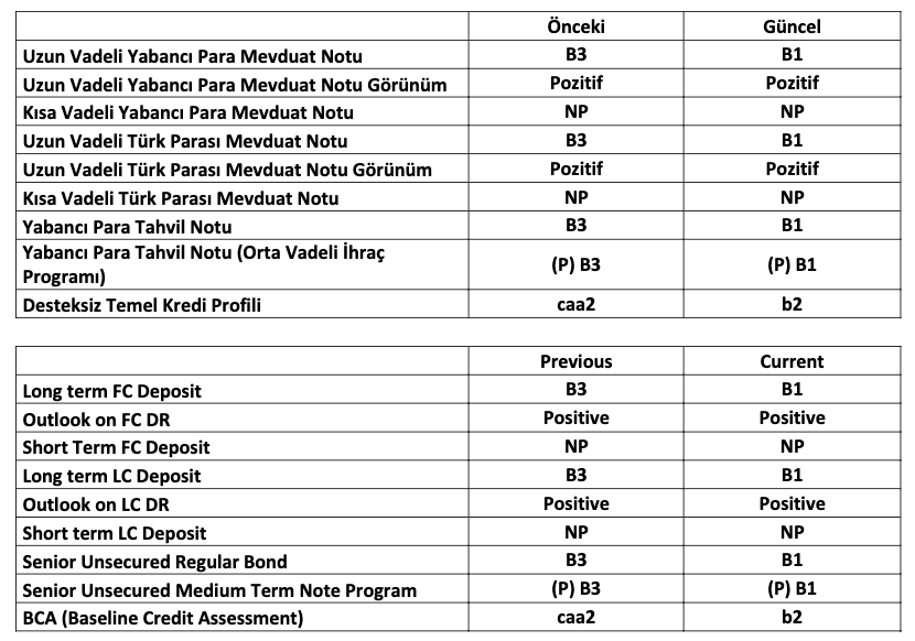 Vakıfbank Güncel Kredi Notları