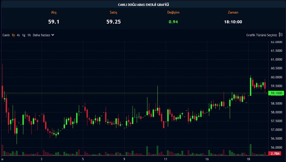 Enerji Şirketinden Temettü Müjdesi: Pay Başına Kaç TL Verecek? Enerji Şirketinden Temettü Müjdesi: Pay Başına Kaç TL Verecek?