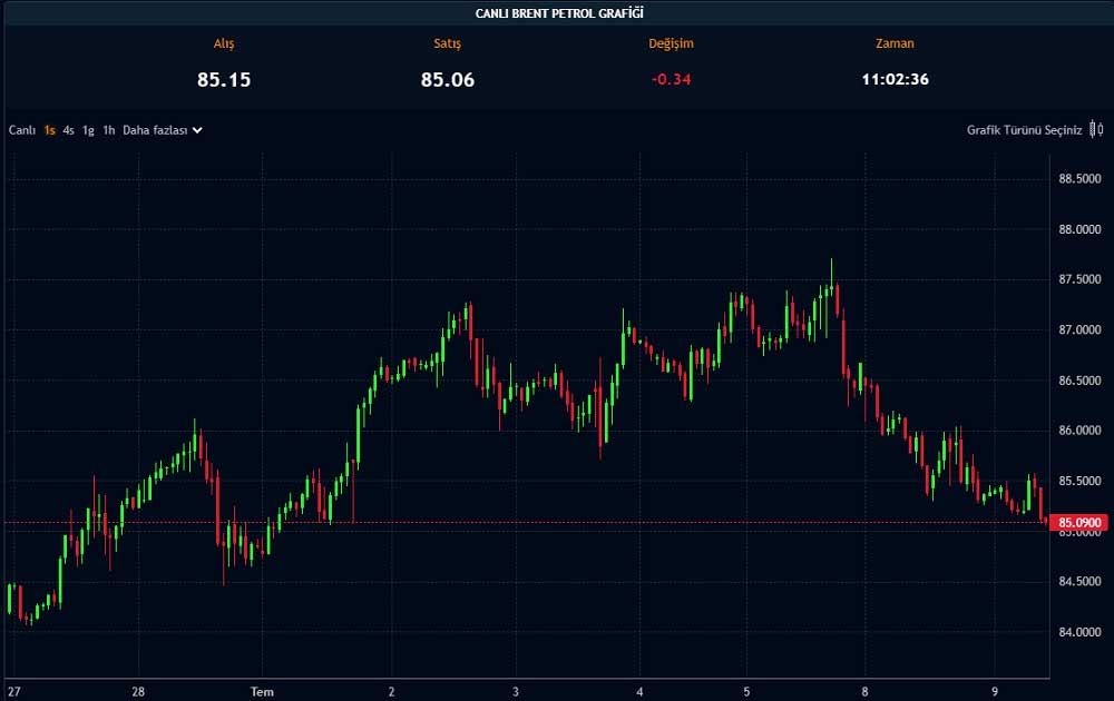 Paratic Piyasalar Brent Petrol Canlı Grafik