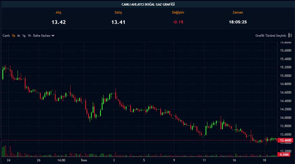 Paratic Piyasalar AHGAZ Canlı Grafik