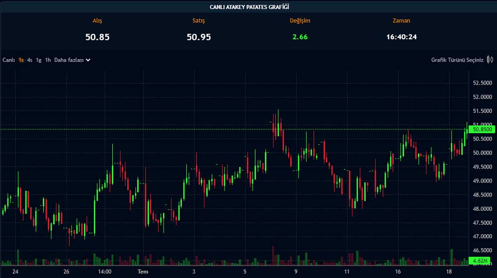 Paratic Piyasalar Atakey Patates Canlı Grafik