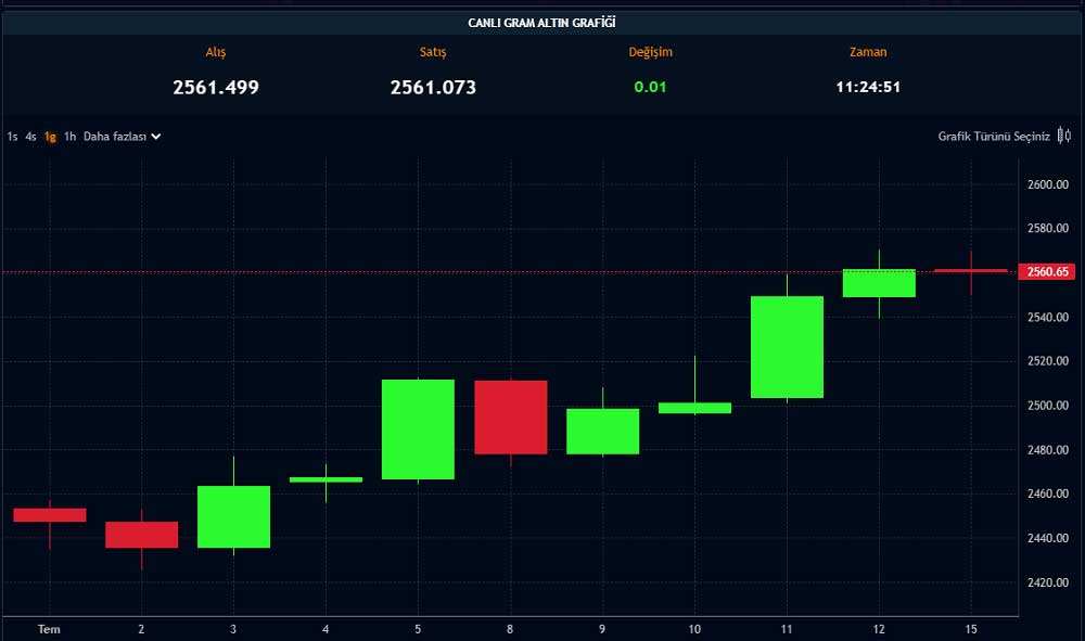 Paratic Piyasalar Gram Altın Canlı Grafik