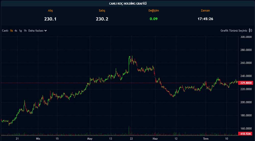 Paratic Piyasalar Koç Holding Canlı Grafik