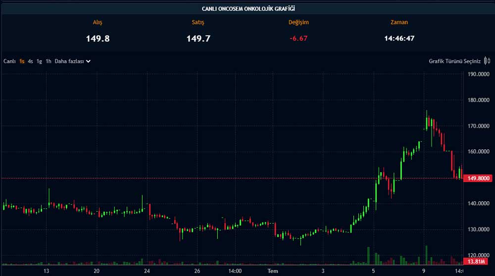 Paratic Piyasalar Oncosem Canlı Grafik