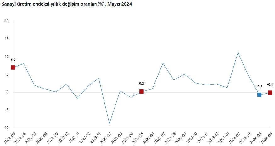 Sanayi Üretim Endeksi Mayıs 2024